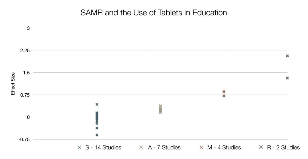 SAMR and the Use of Tablets in Education