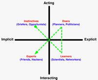 Bartle Diagram